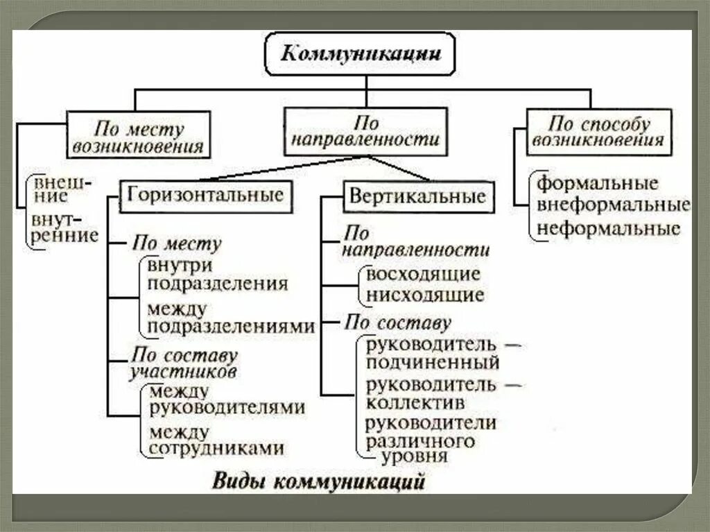 Коммуникации делятся на группы. Виды коммуникаций в организации схема. Виды коммуникаций и их особенности схема. Виды коммуникаций по направленности. Типы организационных коммуникаций в системе управления.