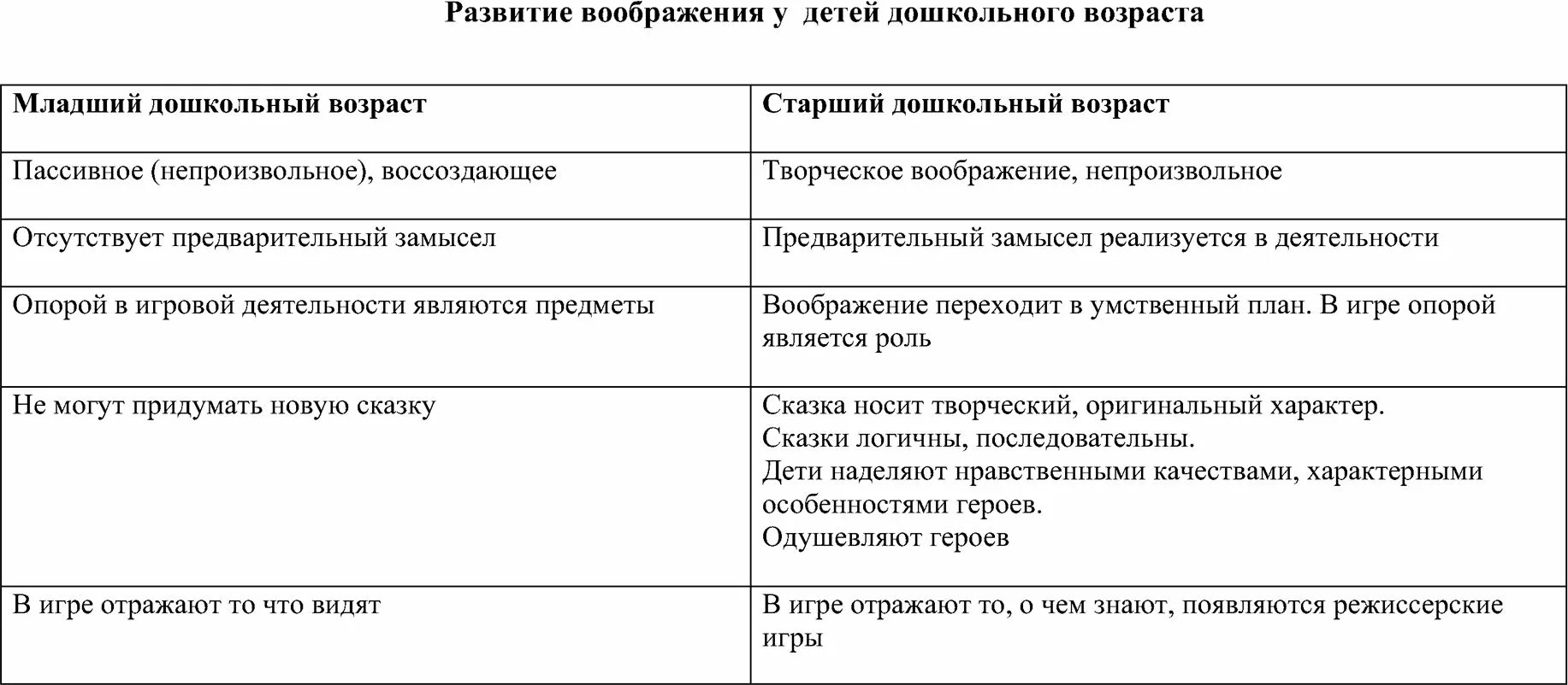 Этапы развития воображения. Развитие воображения у детей таблица. Периоды развития воображения.. Воображение этапы развития таблица. Особенности воображения ребенка дошкольного возраста