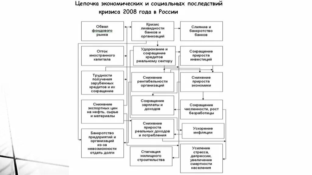 Последствия кризиса 2008. Последствия экономического кризиса. Последствия экономического кризиса 2008. Отрицательные последствия кризиса 2008. Последствия экономического кризиса 2008 года.