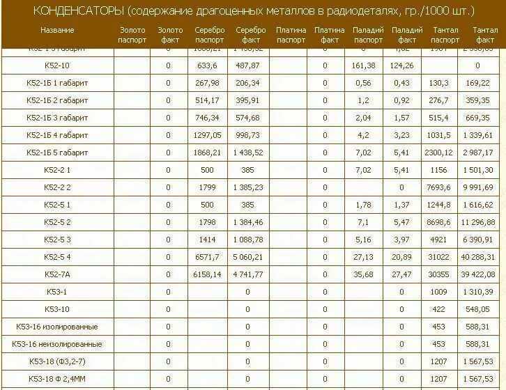 16а содержание драгметаллов. Конденсаторы к53-4 22 МКФ драгметаллы. Таблица содержания драгметаллов в радиодеталях. Таблица радиодеталей содержащих палладий. Конденсатор 1м содержание драгметаллов.