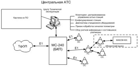 Управление мс