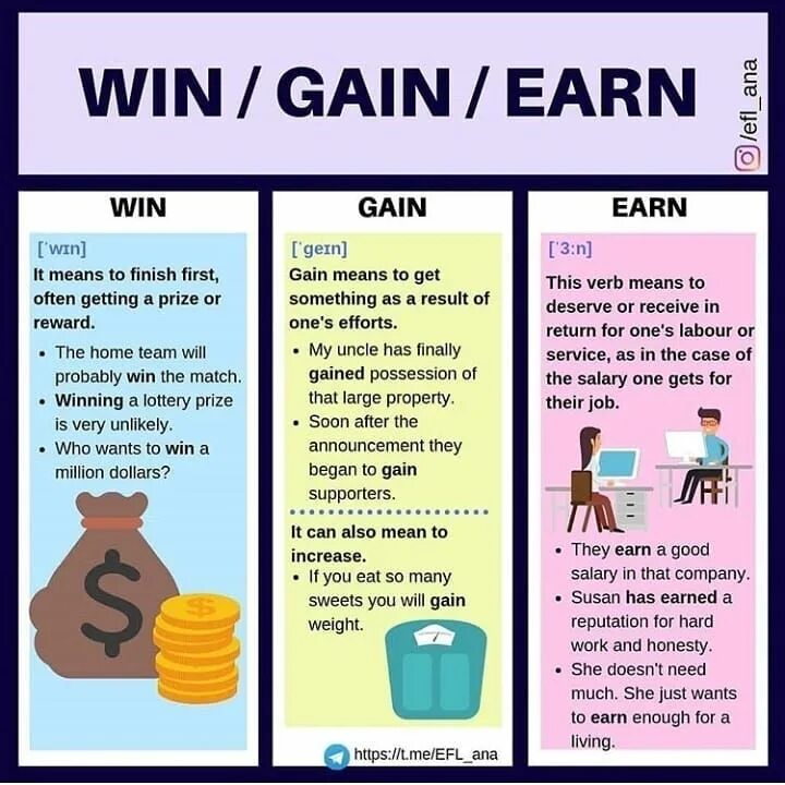 Receive get разница. Win gain разница. earn win gain разница. win beat gain разница. get gain win упражнения.