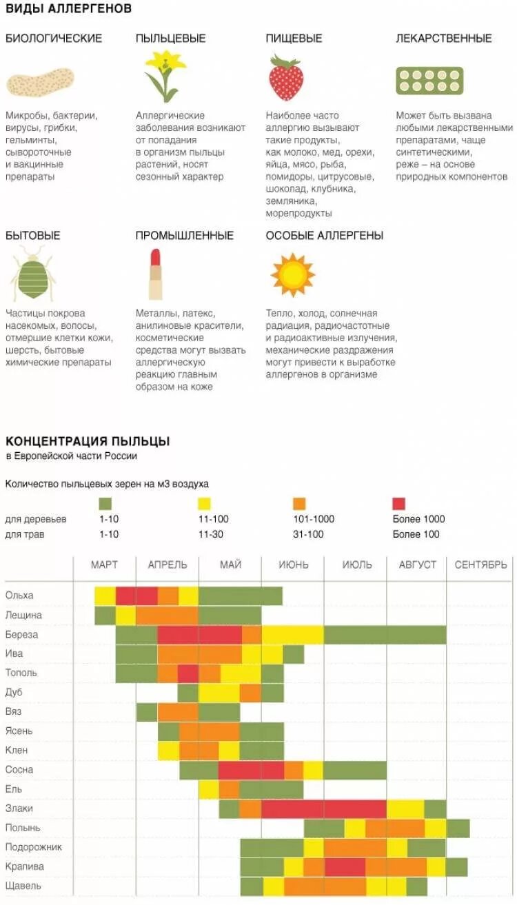 Цветение график аллергических растений. График цветения для аллергиков 2023 Москва. Календарь цветения. График цветения для аллергиков. Концентрация пыльцы
