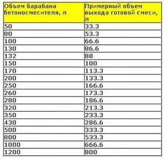 Сколько кубов в мешке смеси