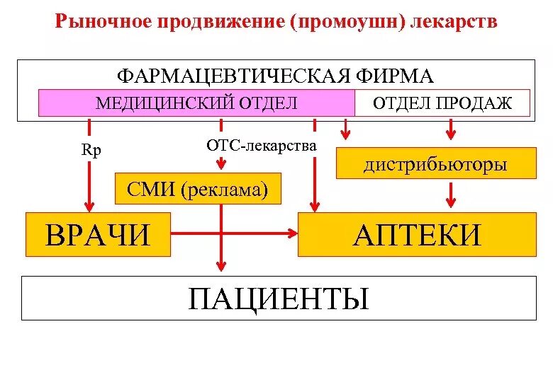 Продвижение препаратов. Этапы продвижения препаратов. Схема продвижения лекарственного средства. Реклама организации аптечных препаратов. Медицинская стратегия продвижения препарата.