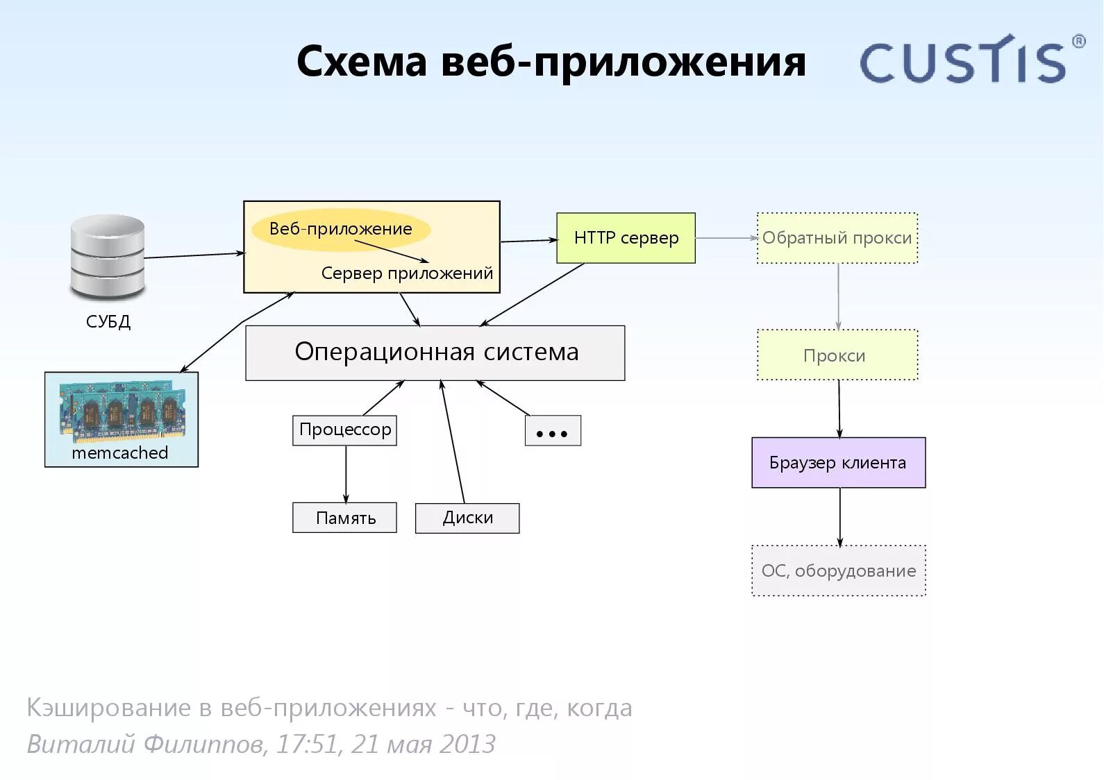 Web система. Схема работы веб приложения. Виды веб приложений. Оптимизация веб-приложений. Схема веб сайта.