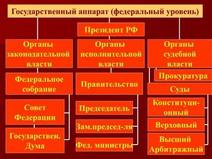 Система государственной региональной власти управления
