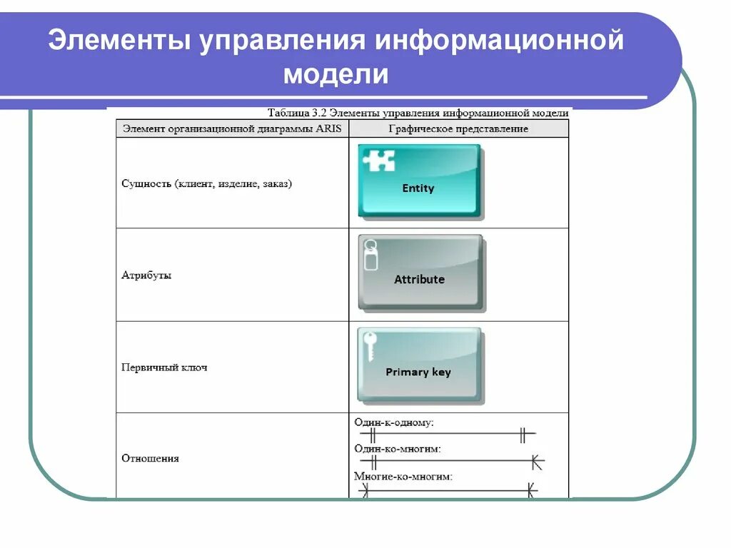 Модель с элементами управления. Информационная модель Арис. Элементы управления. Элементы модели.