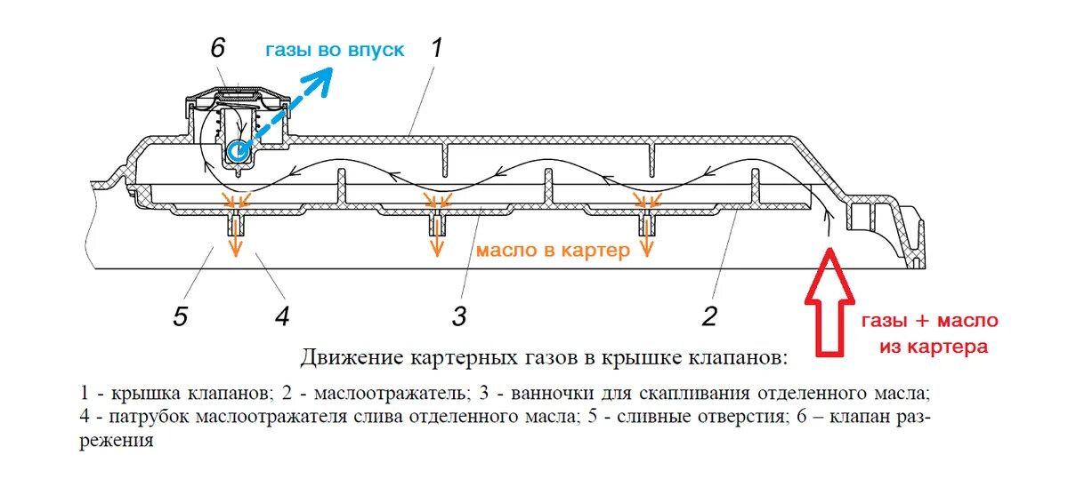 Клапан вентиляции картерных газов принцип работы устройство. Клапан поло седан 1. Клапан картерных газов фольксваген. Мембрана системы вентиляции картера двигателя змз 409. Клапан вентиляции картерных газов рено.