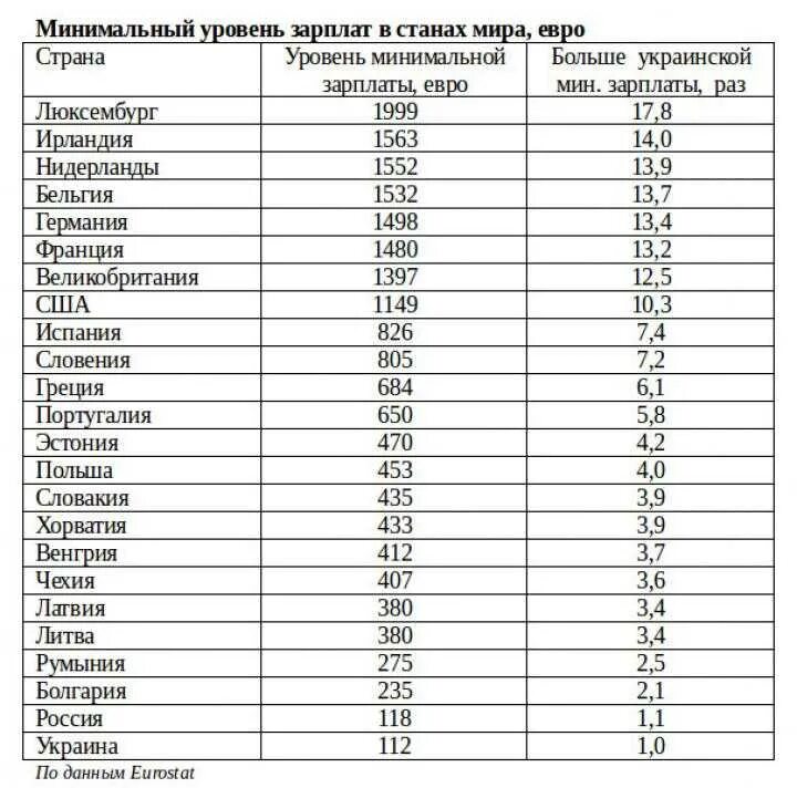 Зарплата в других странах. Средняя заработная плата в Европе 2020. Средняя заработная плата в европейских странах таблица. Пенсионный Возраст в Европе таблица. Минимальная заработная плата в Германии.