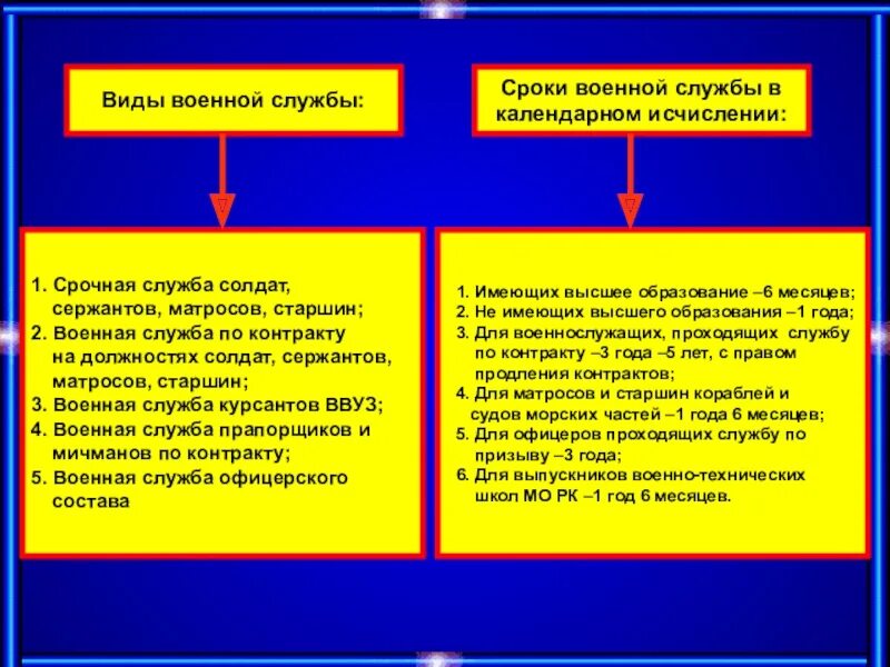 Есть служба по призыву а есть