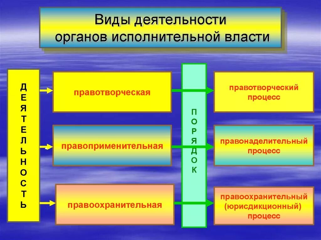 Формы деятельности органов исполнительной власти. Виды деятельности исполнительной власти. Классификация форм деятельности органов исполнительной власти. Направления деятельности органов исполнительной власти.