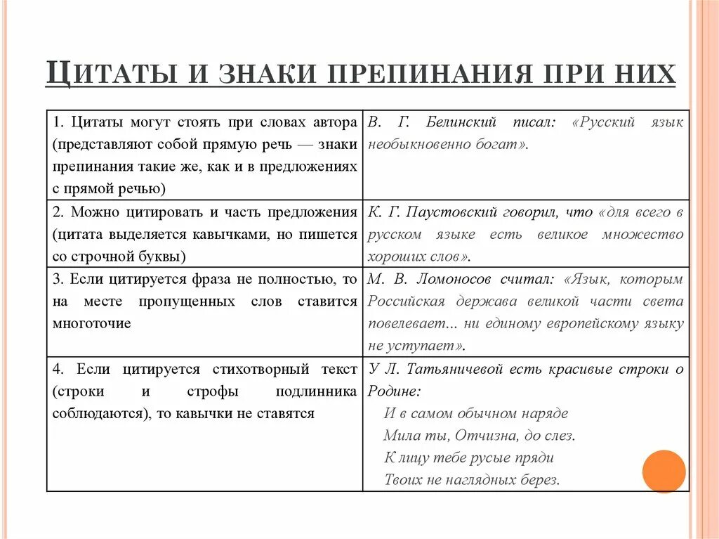 Знаки препинания при цитировании и прямой речи. Знаки препинания при цитировании кратко. Цитирование в русском языке. Знаки препинания при цитировании. Пунктуация при цитировании таблица.