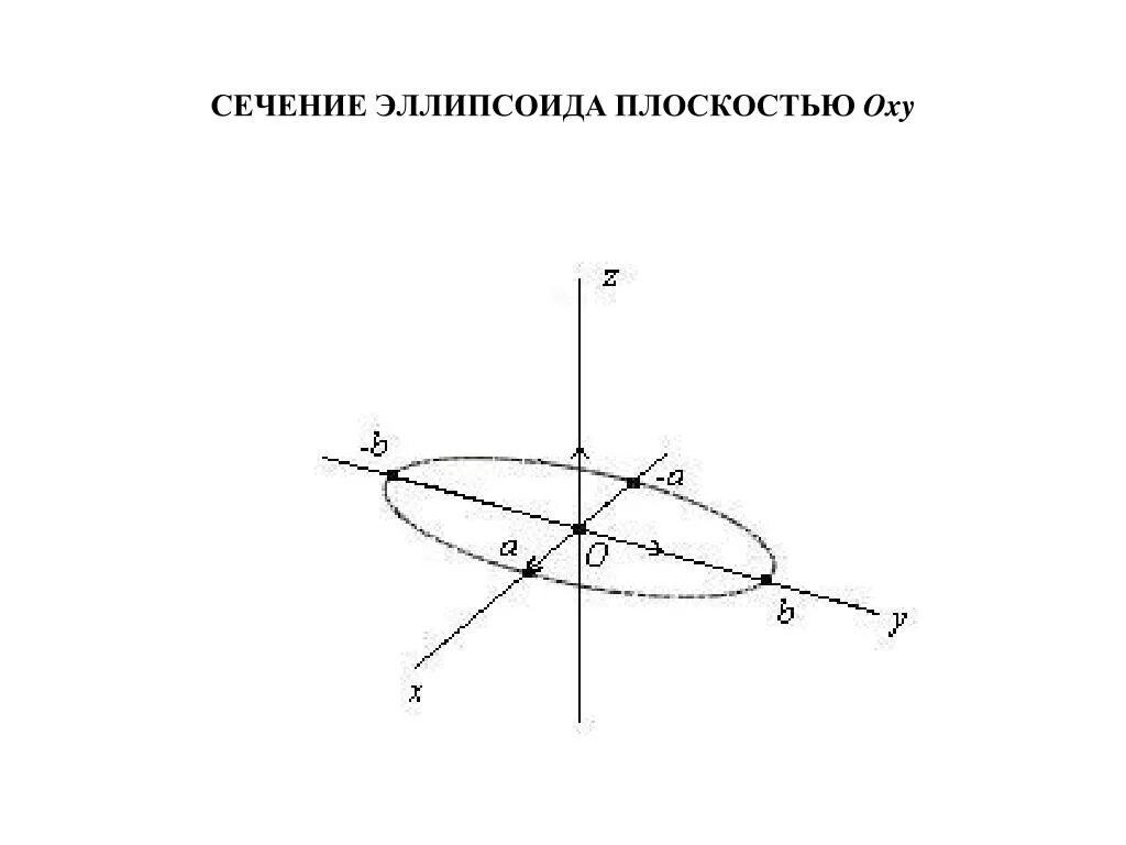 Сечение эллипсоида. Сечение эллипсоида плоскостью. построение эллипсоида. эллипсоид в разрезе. эллипсоид построение на плоскости.