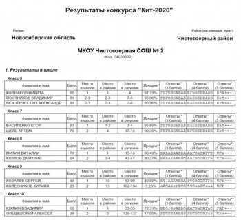 Результаты викторины телефоны