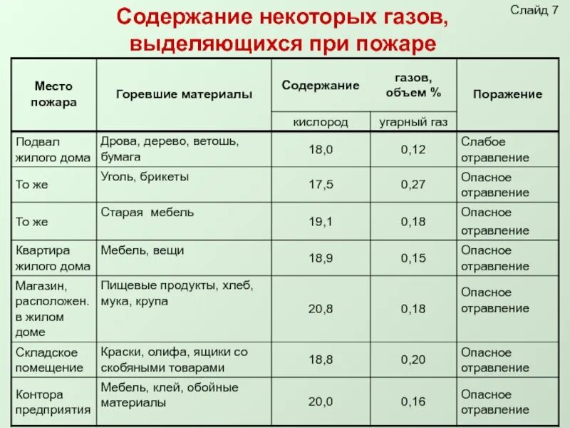 Продукты горения при пожаре. ГАЗЫ выделяемые при пожаре. Какие вещества выделяются при пожаре. Вредные вещества выделяющиеся при пожаре. Выделение вредных токсичных веществ при пожаре.