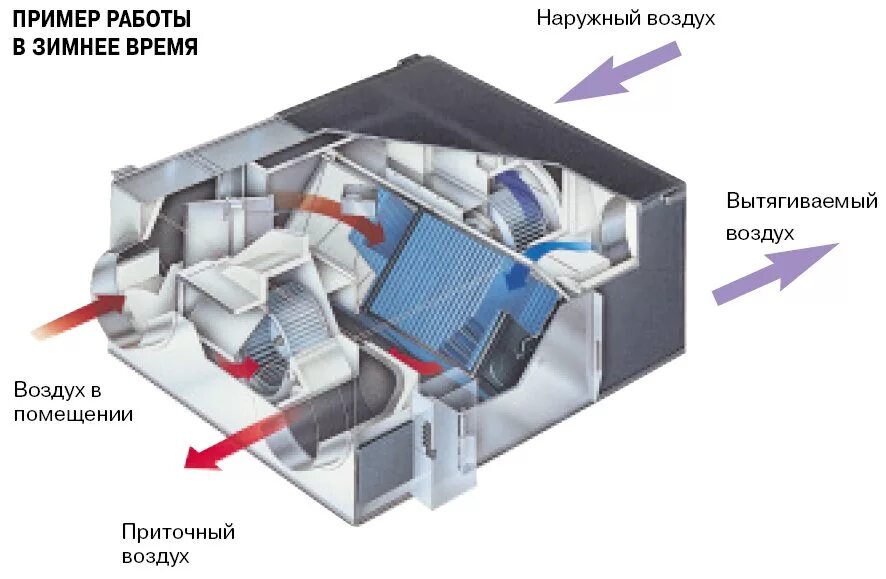 Системы подогрева воздуха