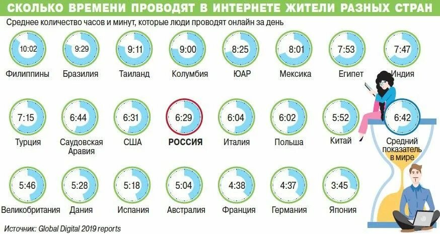 Сколько времени получают. Сколько времени люди проводят в интернете. Сколько времени человек проводит в интернете. Количество времени проводимое людьми в интернете. Сколько времени?.