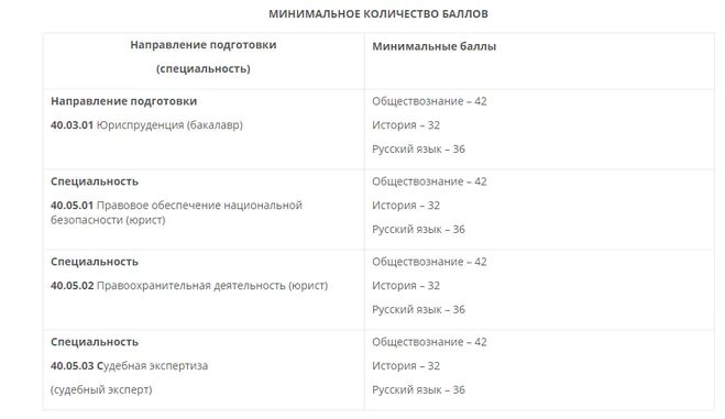 Саратовская юридическая академия проходные баллы на бюджет. Мгмсу проходной балл. Вузы с юриспруденцией список. Саратовская юридическая академия проходные баллы на бюджет. Сгюа баллы для поступления.