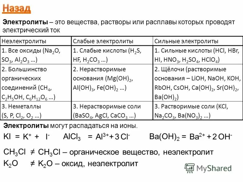 Слабый сильный химия