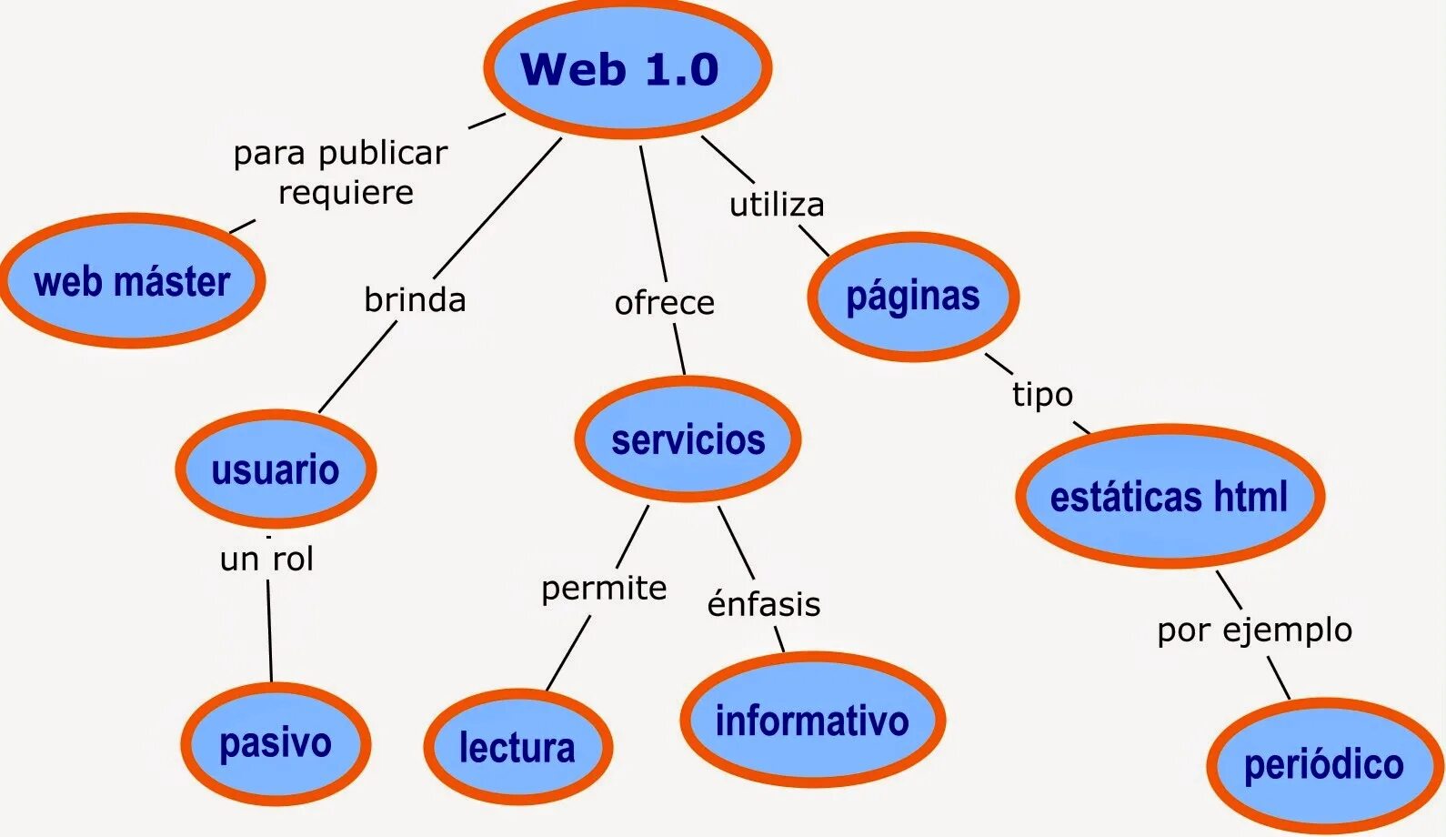 Web 1.16 5. Web 1.0 примеры. Web 1.0 дизайн. Web 1.0 web 2.0 web 3.0. Web 01.