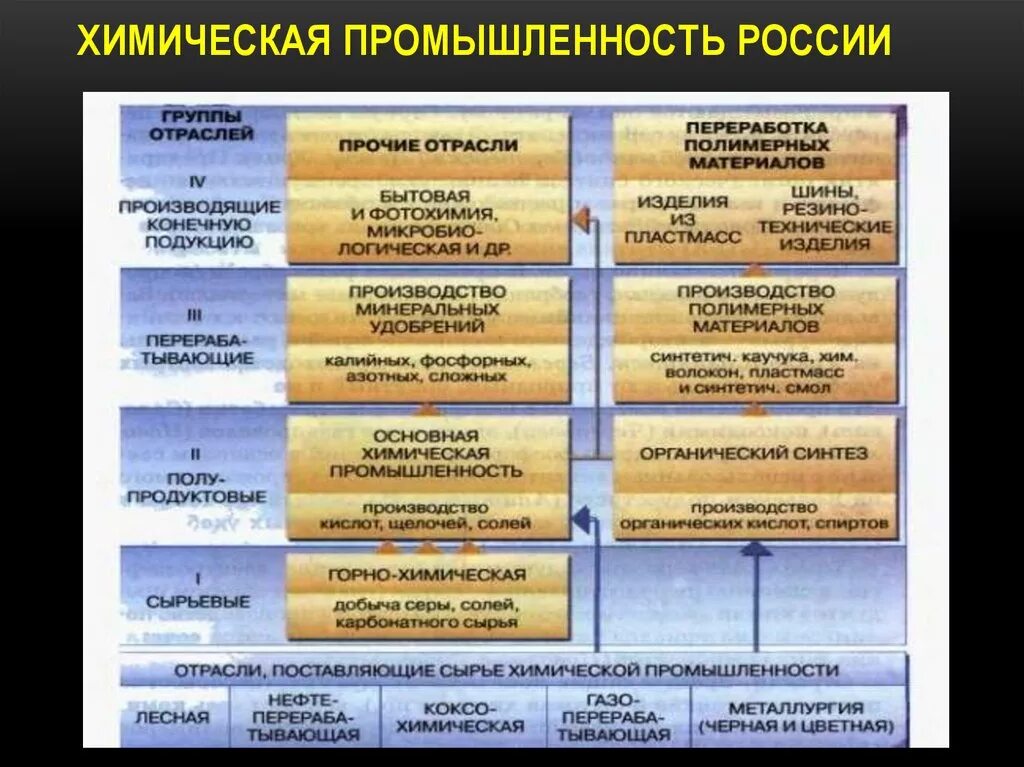 Основные отрасли россии. Состав химической промышленности России таблица. Центры химической промышленности в России таблица. Химическая промышленность центральной России 9. Название отрасли хим промышленности центры хим промышленности.