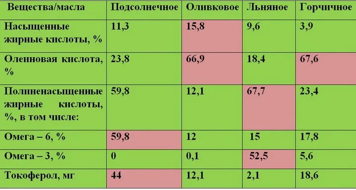 Сравнение подсолнечного масла