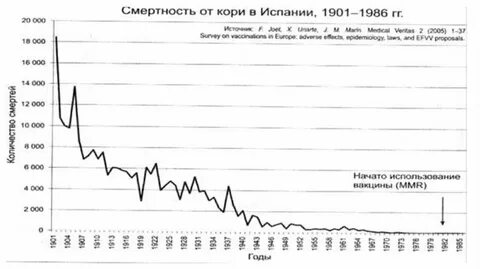 Сколько умирают от кори