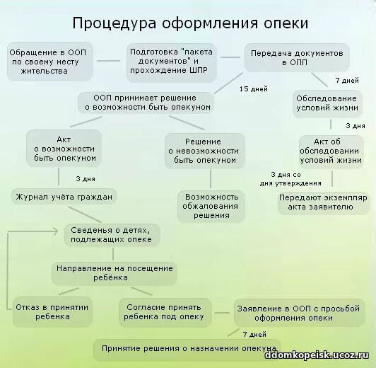 Порядок передачи ребенка под опеку схема. Порядок оформления опеки. Процедура оформления опеки. Порядок оформления опекунства.