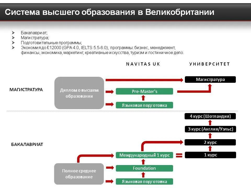 Структура образования в Великобритании схема. Система образования в Англии схема. Система общего образования Великобритании схема. Структура высшего образования в Великобритании. Территориальные системы высшего образования