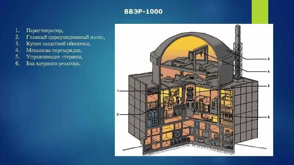 Типы реакторов ввэр. Атомный реактор ввэр 1000. водо-водяной энергетический реактор ввэр-1000. крышка реактора ввэр 1000. крышка реактора ввэр 1200.