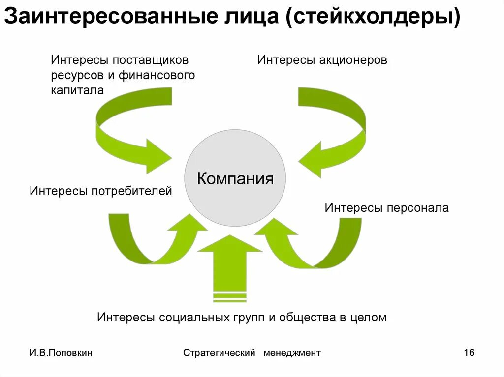 Заинтересованность в результатах деятельности. Заинтересованные стороны стейкхолдеры. Теория заинтересованных сторон. Теория заинтересованных сторон стейкхолдеров. Заинтересованные стороны проекта и их интересы.