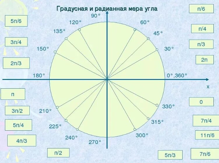 60 градусов на оси. Радиальная мера угла окружность. Градусная и радианная мера угла. Радианная мера угла. Радианная мера угла таблица.