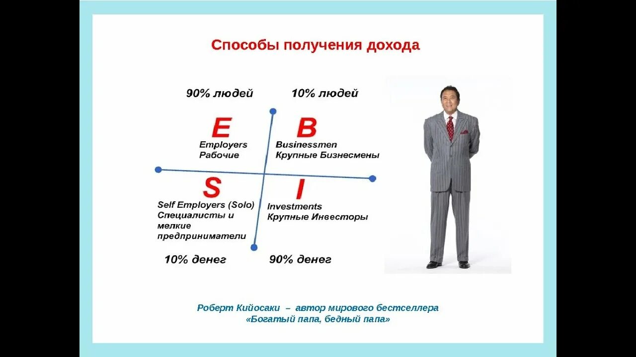 Что купить чтобы получить прибыль. Богатый папа бедный папа Квадрант.