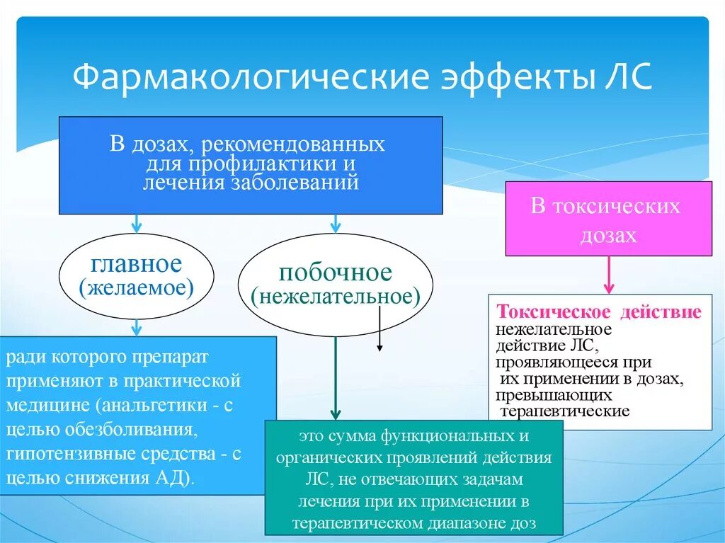 Фармакологические эффекты лекарственных средств. Фармакологические эффекты лекарственных веществ. Фармакотерапевтическое действие лекарственных средств. Фармакологический эффект основной это.