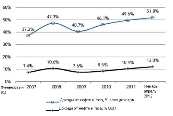 Доходы россии от нефти и газа. Доход России от продажи нефти.