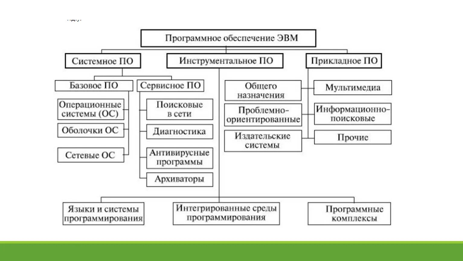 Виды по схема программного обеспечения. Составить схему «классификация программного обеспечения».. Схему «системные и прикладные программные средства».. Классификации программного обеспечения по уровням. Группы программных средств