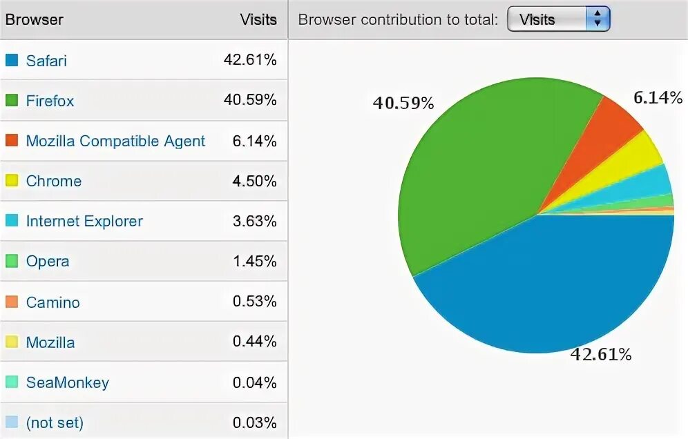 Browser rating
