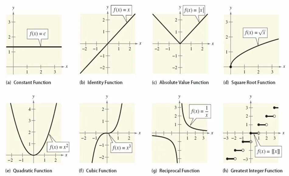 Constant function. Constant function функция. function transformations. функция square. transition-timing-function графики.