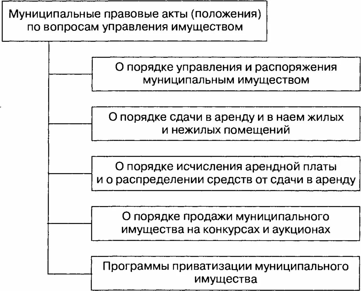 Орган управления муниципальным имуществом