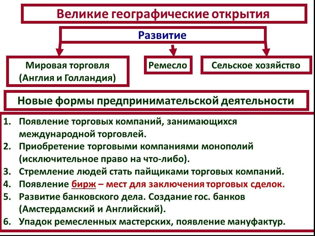 Развитие торговли и банков. Развитие мировой торговли. Дух предпринимательства преобразует экономику новое в торговле. Схема развития мировой торговли. Особенности развития торговли.