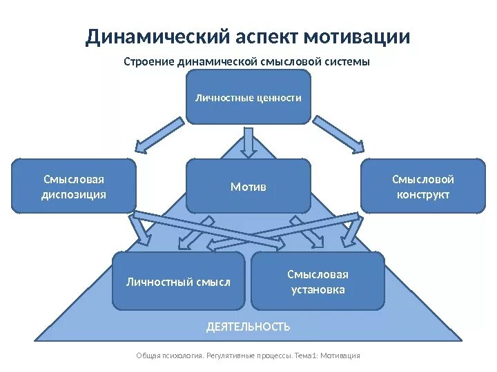 Психологический аспект мотивации. Мотивационно-личностные аспекты деятельности кратко. Мотивационно-личностные аспекты деятельности психология. Динамический аспект. Динамическая смысловая система.