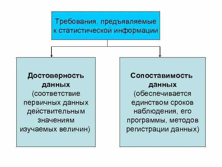 Требования к статистической информации. Требования, предъявляемые к статистической информации. Требования предъявляемые к статистическим данным. Требования предъявляемые к статистической отчетности.