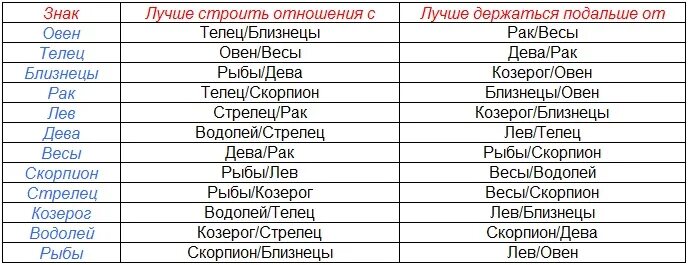 Совместимость двух раков. Таблица знаков зодиака по месяцам совместимость. Таблица совместимости по знакам зодиака мужчин и женщин. Совместимость знаков по гороскопу таблица. Знаки зодиака по совместимости в любви и в браке таблица.