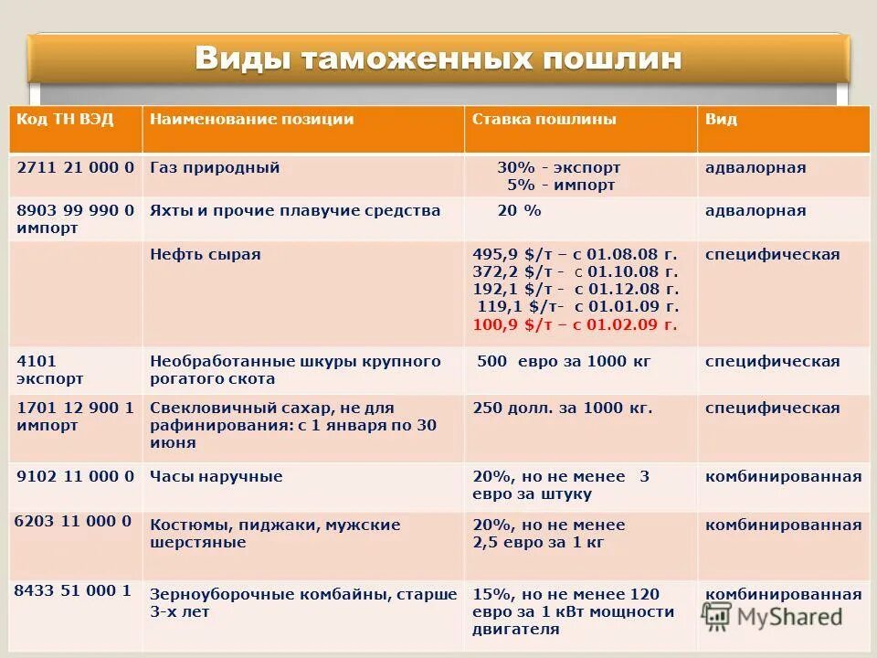 Ставка таможенной пошлины 15. Ставки таможенных пошлин. Виды таможенных ставок. Виды ставок пошлин. Виды таможенных ставка.