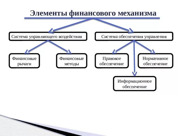 Финансовая система рф схема. Структура финансовой системы. 2 элементы финансовой системы. 2 элементы финансовой системы. 2 элементы финансовой системы.