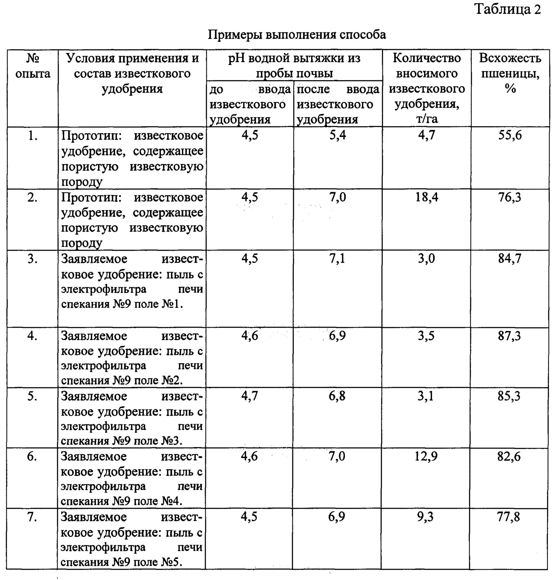 PH удобрений таблица. РН водной вытяжки почвы. Известковые удобрения таблица. Кислотность удобрений