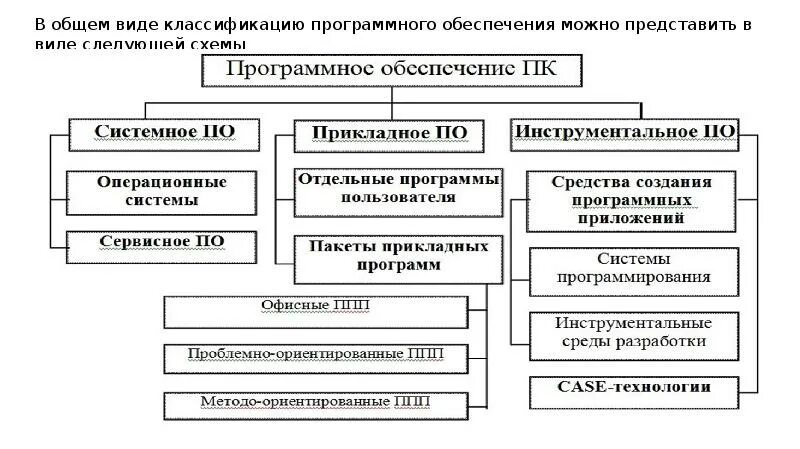Программное обеспечение виды схема. Классификация программного обеспечения. схема классификации программного обеспечения. классификацию программного обеспечения в виде схемы. классификация программного обеспечения информатика.