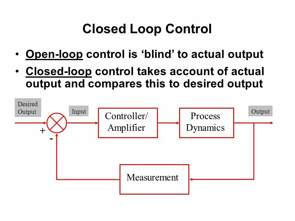 Output control. Control loop. Closed-loop Amplifier. Closed loop System ЧПУ. Open-loop Controller.