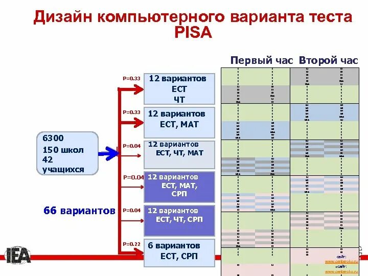 Пиза тест 5 класс. Pisa тестирование. Пиза тестирование для учеников. Тестирование Пиза график стран. Как составлять тесты Pisa.